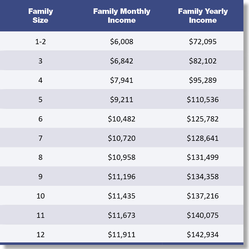 Chart of Income Ceiling for Free Services